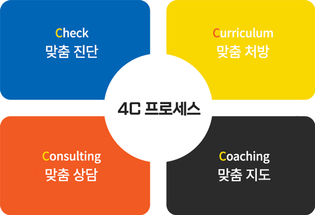 맞춤 진단 Check, 처방 Curriculum, 지도 Coaching, 상담 Consulting으로 이어지는 와와 4C 과정